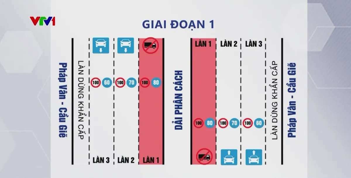 Thí điểm cấm xe tải đi làn sát dải phân cách trên cao tốc Hà Nội – Hải Phòng và Pháp Vân – Cầu Giẽ - Ảnh 1.