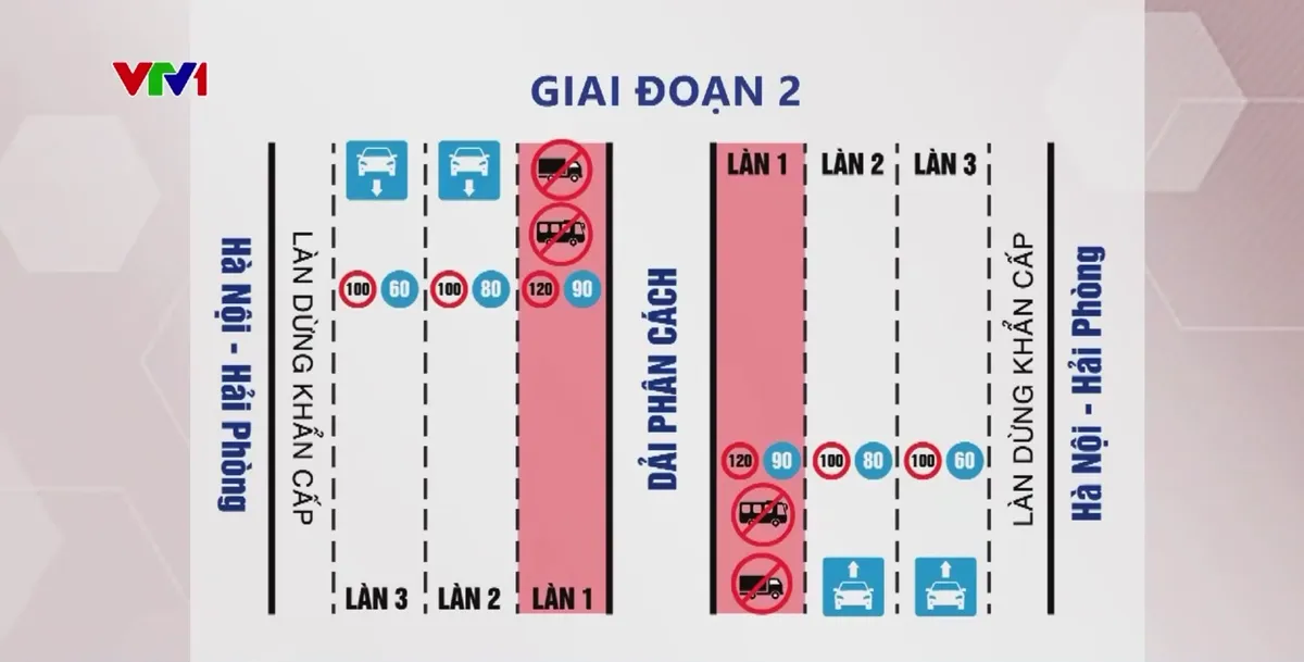 Thí điểm cấm xe tải đi làn sát dải phân cách trên cao tốc Hà Nội – Hải Phòng và Pháp Vân – Cầu Giẽ - Ảnh 2.