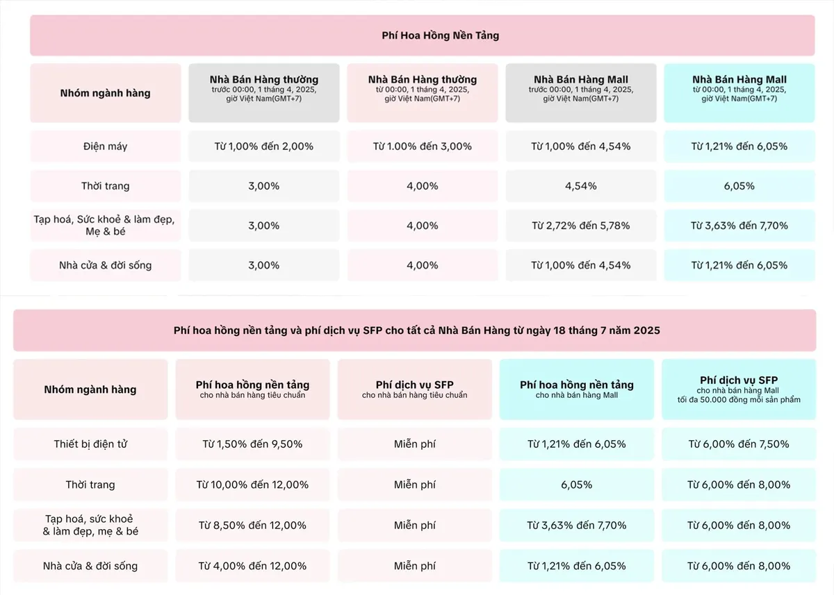 TikTok Shop tăng phí sàn 300%: Người bán "đi không được, ở chẳng xong"- Ảnh 2.