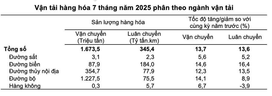 Vận tải tháng 7 duy trì đà tăng ổn định trong mùa cao điểm du lịch - Ảnh 2.