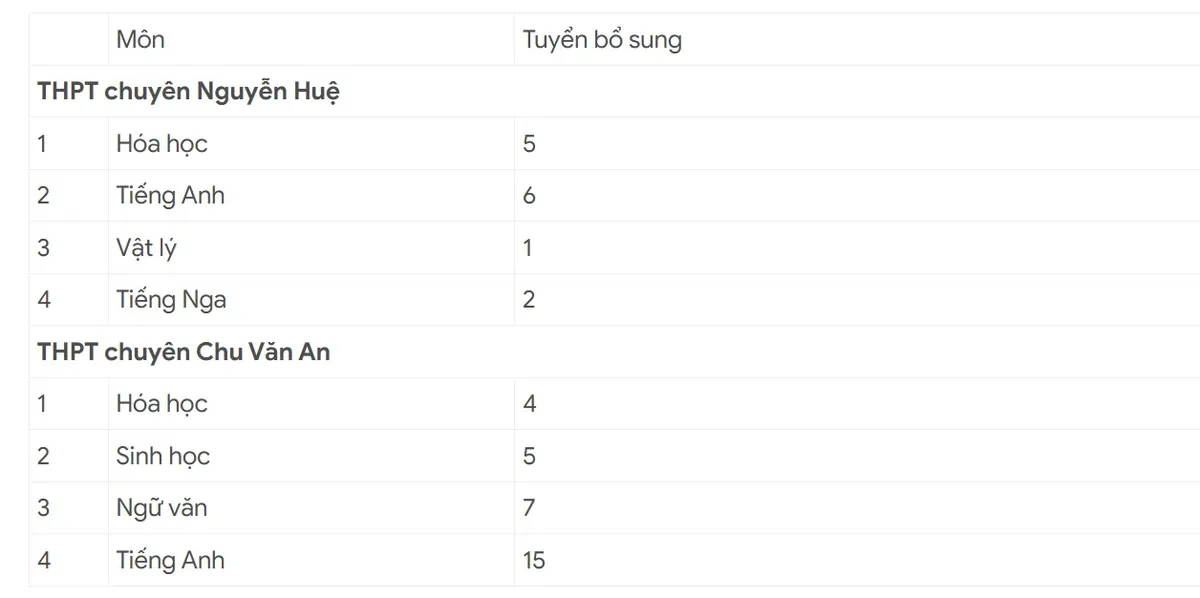 Hà Nội: 45 học sinh được tuyển bổ sung vào trường chuyên- Ảnh 1.