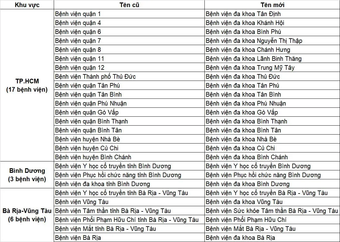 TP Hồ Chí Minh chính thức đổi tên 26 bệnh viện- Ảnh 1.