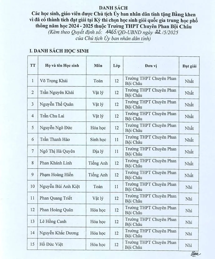 Nghệ An trích hơn 2,5 tỷ đồng khen thưởng giáo viên và học sinh đạt giải quốc gia- Ảnh 1.