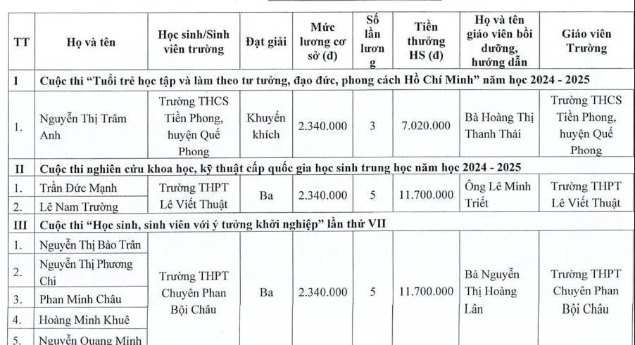 Nghệ An trích hơn 2,5 tỷ đồng khen thưởng giáo viên và học sinh đạt giải quốc gia- Ảnh 2.