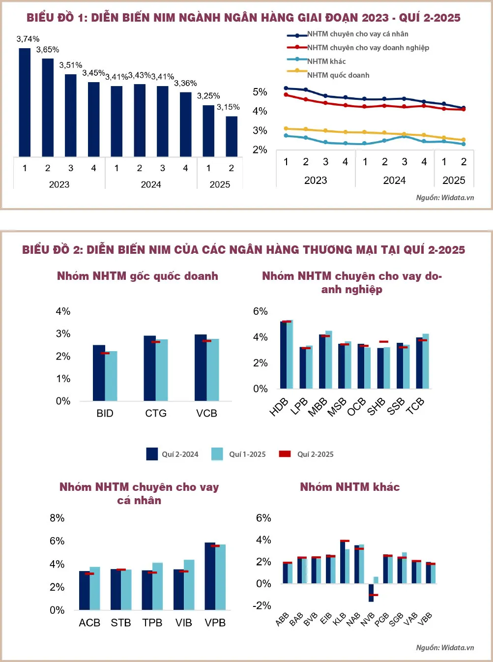 NIM hệ thống ng&acirc;n h&agrave;ng tiếp tục d&ograve; đ&aacute;y trong qu&iacute; 2 - Ảnh 1.jpg