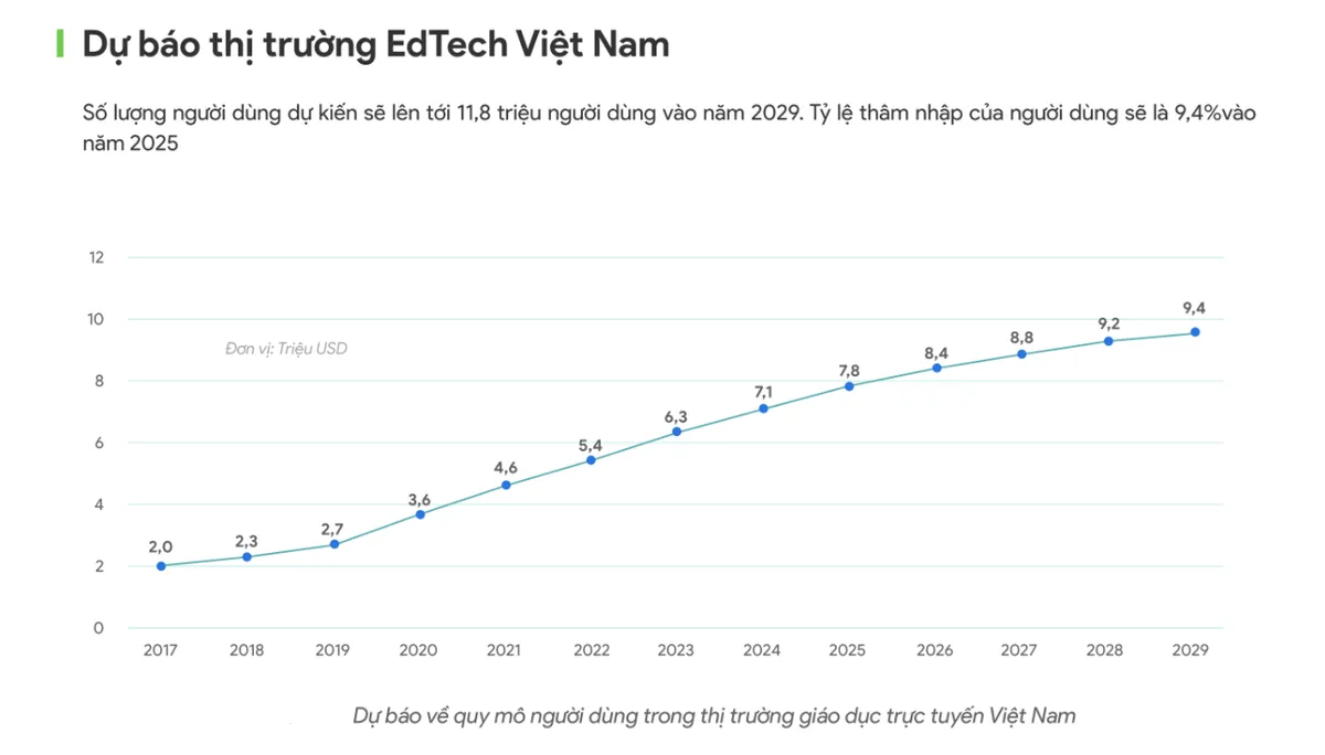 Việt Nam nằm trong top 10 thị trường EdTech thế giới, top 3 thị trường Đông Nam Á - Ảnh 2.