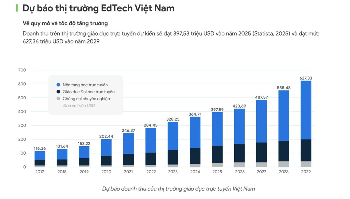 Việt Nam nằm trong top 10 thị trường EdTech thế giới, top 3 thị trường Đông Nam Á - Ảnh 1.