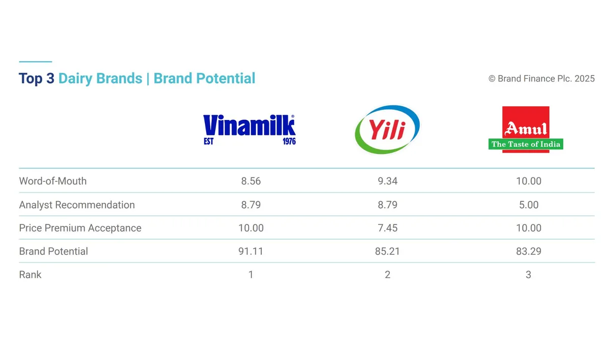 Lần đầu tiên, Vinamilk được xếp hạng sức mạnh thương hiệu xuất sắc, vượt trội toàn cầu. - Ảnh 2.