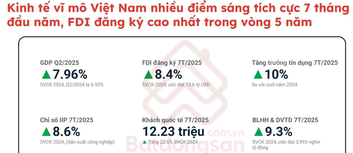 Thị trường bất động sản phục hồi khả quan trong bối cảnh kinh tế vĩ mô ổn định- Ảnh 1.
