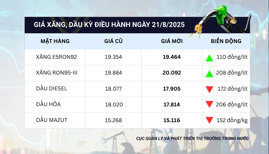 Giá xăng tăng, dầu giảm- Ảnh 1. Giá xăng tăng, dầu giảm- Ảnh 1.