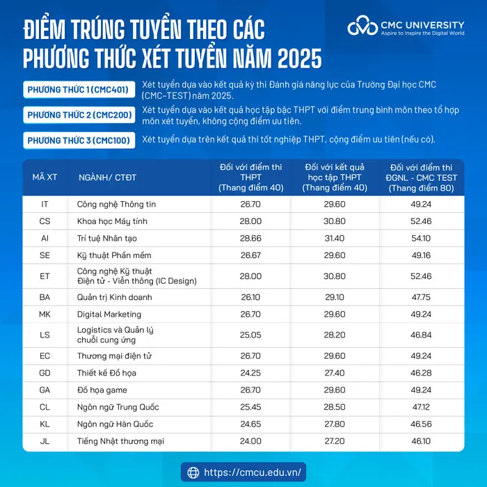 Trường Đại học CMC công bố điểm chuẩn năm 2025
- Ảnh 1. Trường Đại học CMC công bố điểm chuẩn năm 2025
- Ảnh 1.
