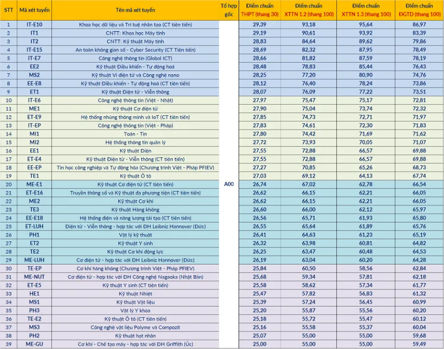 Điểm chuẩn Đại học Bách khoa Hà Nội 2025 cao nhất 29,39
- Ảnh 1. Điểm chuẩn Đại học Bách khoa Hà Nội 2025 cao nhất 29,39
- Ảnh 1.