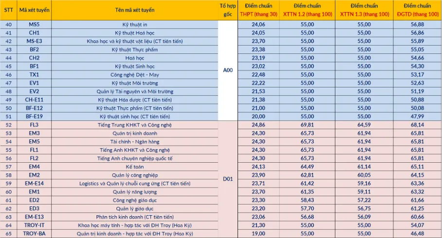 Điểm chuẩn Đại học Bách khoa Hà Nội 2025 cao nhất 29,39
- Ảnh 2. Điểm chuẩn Đại học Bách khoa Hà Nội 2025 cao nhất 29,39
- Ảnh 2.