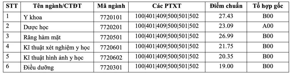 Điểm chuẩn các trường Y Dược năm 2025 - Ảnh 2. Điểm chuẩn các trường Y Dược năm 2025 - Ảnh 2.