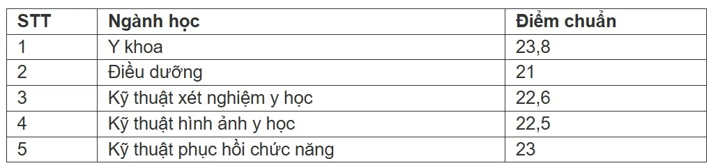 Điểm chuẩn các trường Y Dược năm 2025 - Ảnh 3. Điểm chuẩn các trường Y Dược năm 2025 - Ảnh 3.