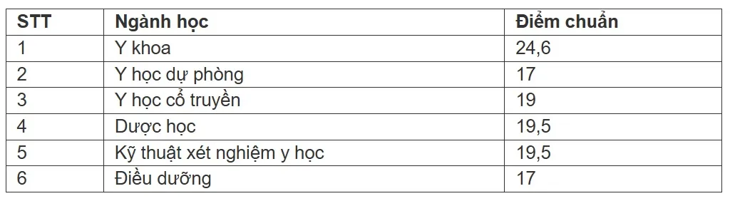 Điểm chuẩn các trường Y Dược năm 2025 - Ảnh 4. Điểm chuẩn các trường Y Dược năm 2025 - Ảnh 4.