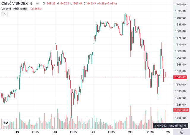 S&oacute;ng tăng chưa kết th&uacute;c, chứng kho&aacute;n c&oacute; thể cần điều chỉnh để lấy đ&agrave; - Ảnh 1.webp
