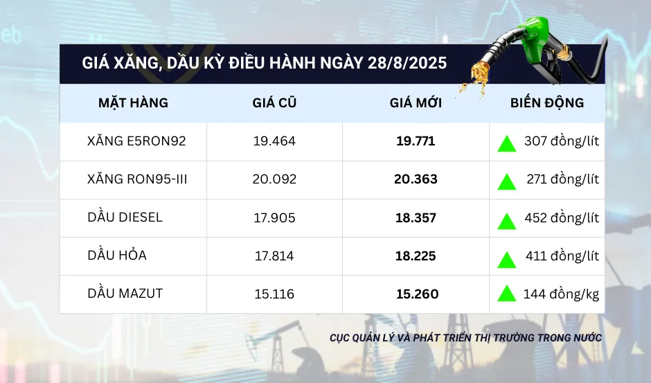 Giá xăng, dầu cùng tăng trước nghỉ lễ - Ảnh 1.