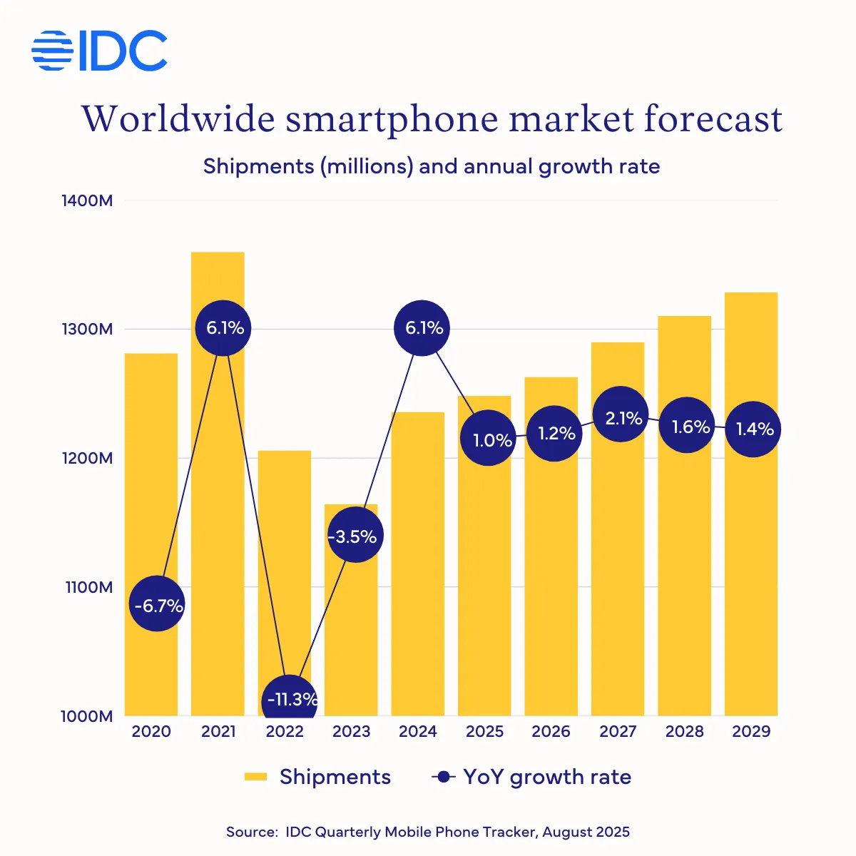 IDC: Thị trường điện thoại thông minh toàn cầu tăng trưởng 1% trong năm 2025 - Ảnh 2.