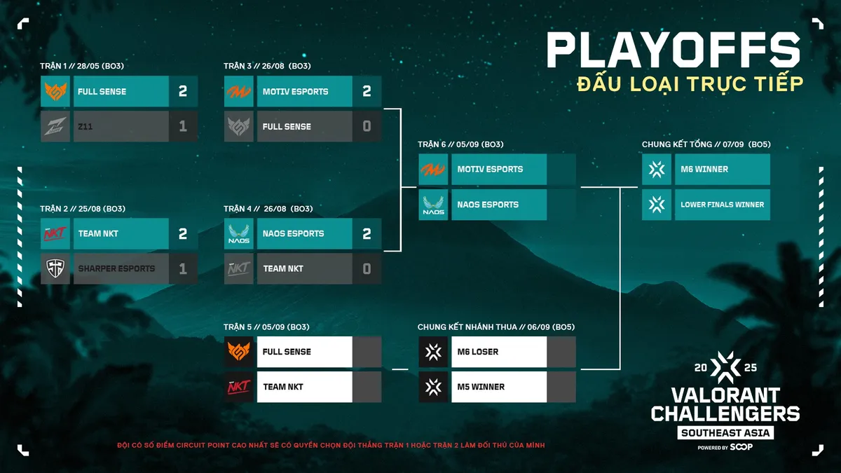 Motiv Esports và Naos Esports cùng thắng áp đảo, tiến gần chung kết Valorant SEA Split 3- Ảnh 1.