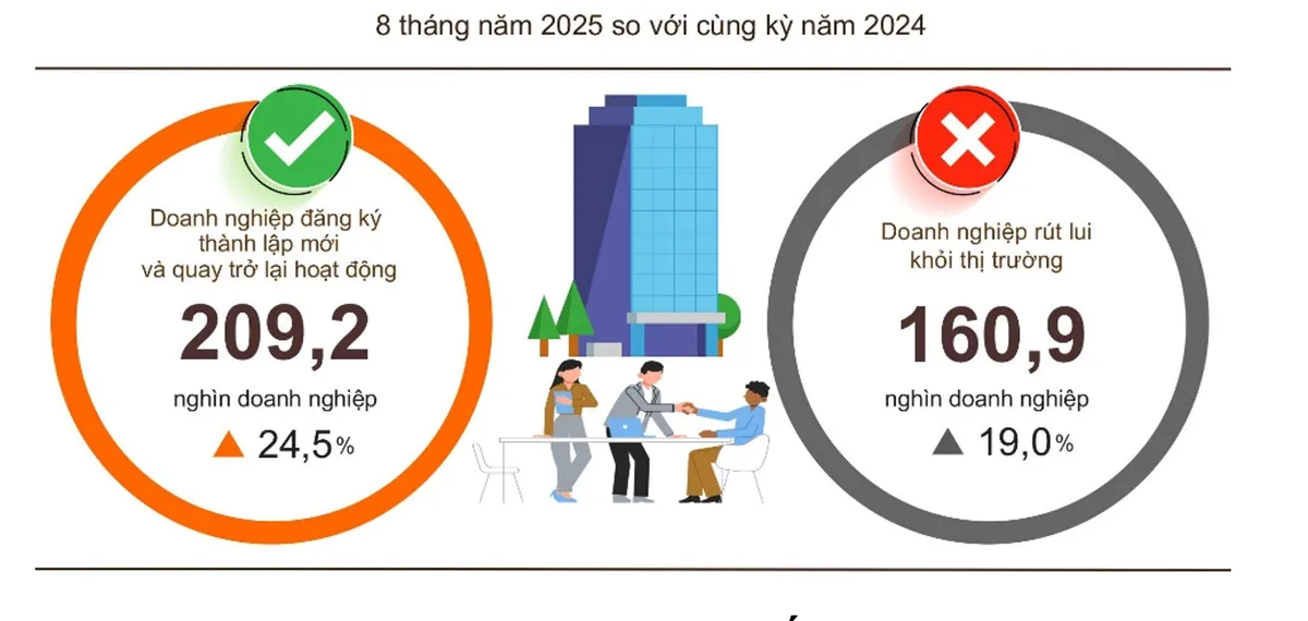Mỗi ngày có gần 900 doanh nghiệp gia nhập thị trường - Ảnh 1.