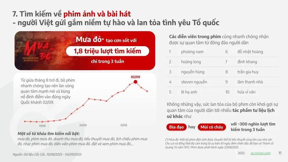 Lượt tìm kiếm các từ khóa về Đại lễ A80 bùng nổ trong dịp Quốc khánh- Ảnh 2. Lượt tìm kiếm các từ khóa về Đại lễ A80 bùng nổ trong dịp Quốc khánh- Ảnh 2.