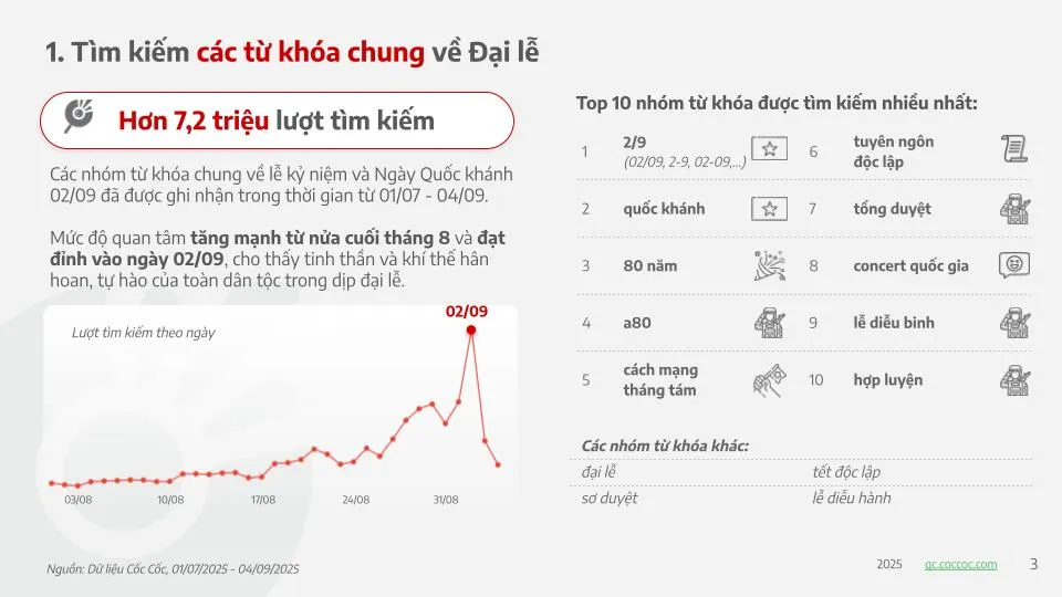 Lượt tìm kiếm các từ khóa về Đại lễ A80 bùng nổ trong dịp Quốc khánh- Ảnh 1. Lượt tìm kiếm các từ khóa về Đại lễ A80 bùng nổ trong dịp Quốc khánh- Ảnh 1.