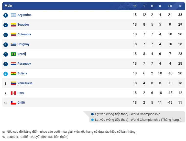 Bolivia g&acirc;y chấn động Nam Mỹ: Đ&aacute;nh bại Brazil, gi&agrave;nh v&eacute; Play-off World Cup 2026- Ảnh 5.