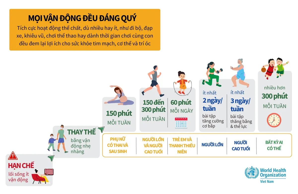 WHO khuyến khích mọi người vận động bao nhiêu phút mỗi ngày? - Ảnh 1.