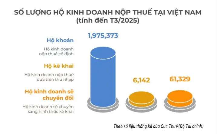 Bỏ thuế khoán: Tiểu thương cần chuẩn bị gì để giảm rủi ro pháp lý?- Ảnh 1.