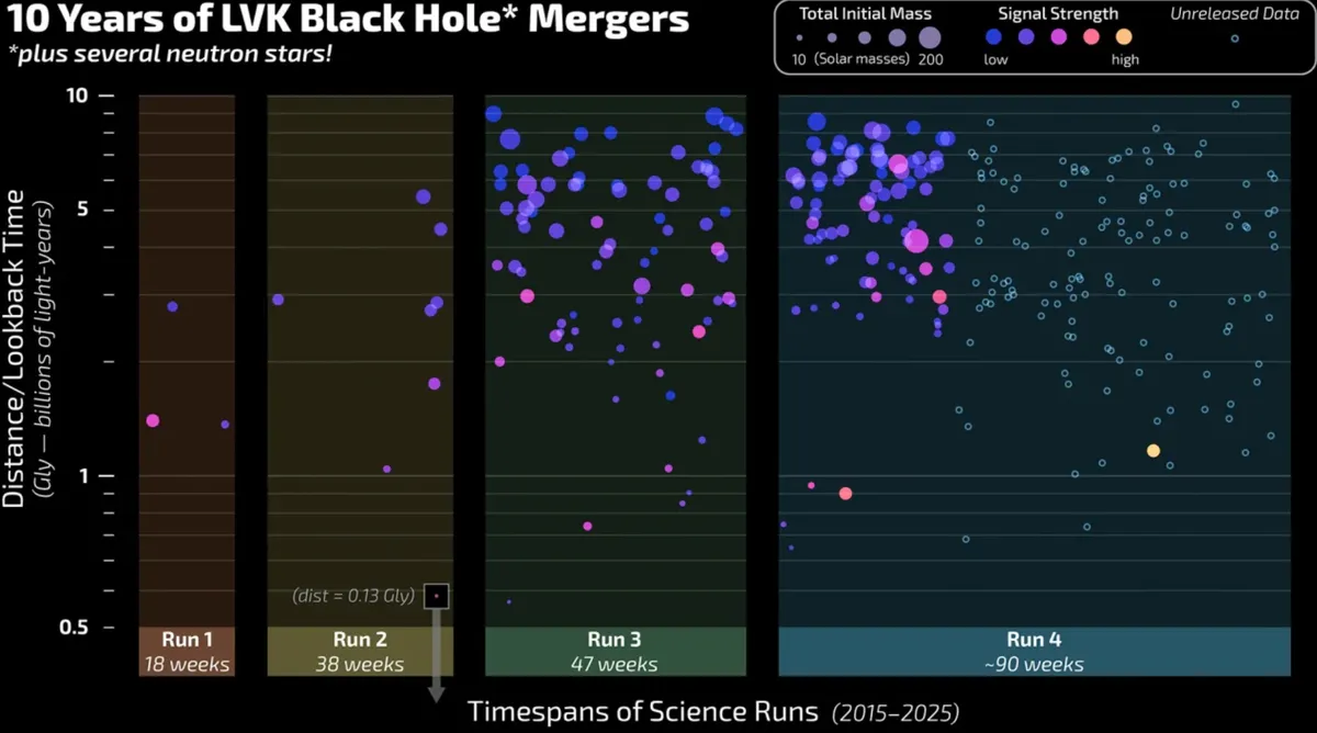 Xảy ra vụ va chạm hố đen đ&uacute;ng như dự đo&aacute;n từ l&acirc;u của Albert Einstein v&agrave; Stephen Hawking- Ảnh 1.