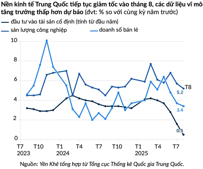 Trung Quốc: Nền kinh tế suy thoái do nhu cầu tiêu dùng và xuất khẩu giảm sút - Ảnh 1.