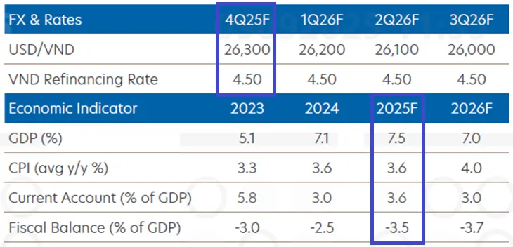 Ngân hàng Singapore nâng dự báo tăng trưởng GDP Việt Nam 2025  - Ảnh 1.