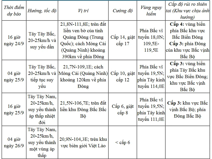 Từ 24/9, bão số 9 sẽ giảm cường độ- Ảnh 1.