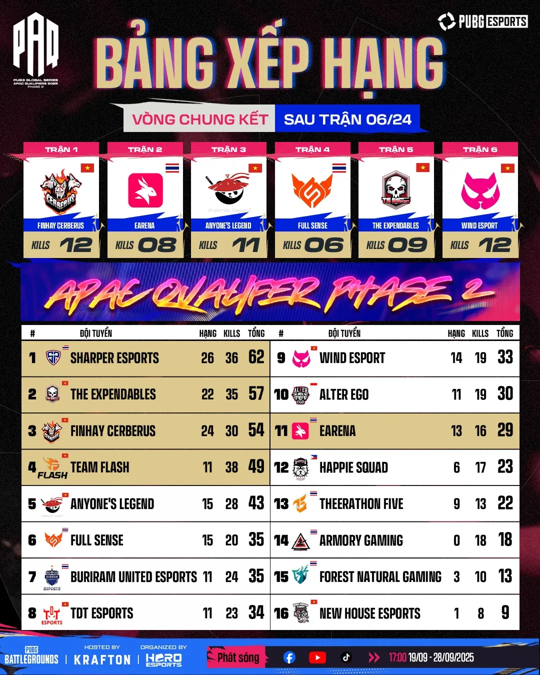Các đại diện Việt Nam khởi đầu ấn tượng tại PGS APAC Qualifiers 2025- Ảnh 1.
