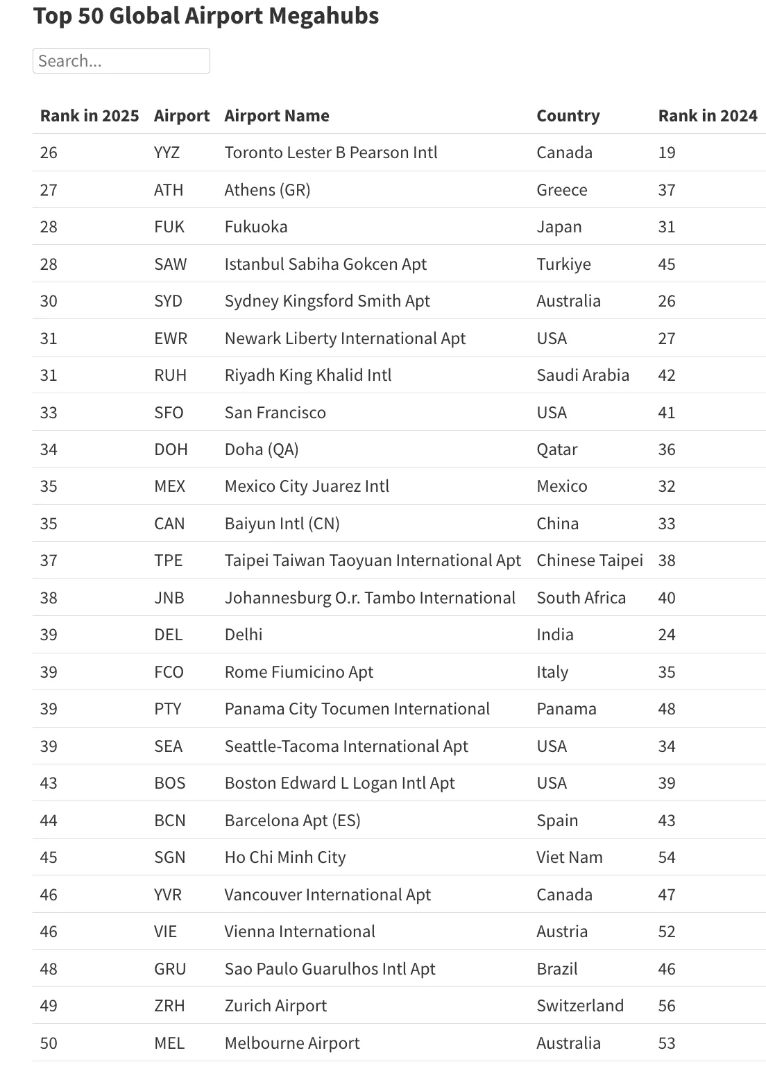 Tân Sơn Nhất lọt top 50 sân bay có mạng bay quốc tế tốt nhất thế giới - Ảnh 1.