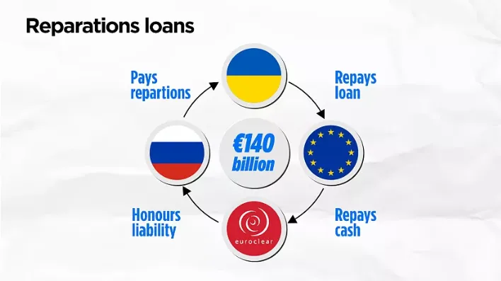 EU đề xuất khoản vay 140 tỷ Euro cho Ukraine sử dụng tài sản bị đóng băng của Nga  - Ảnh 1.