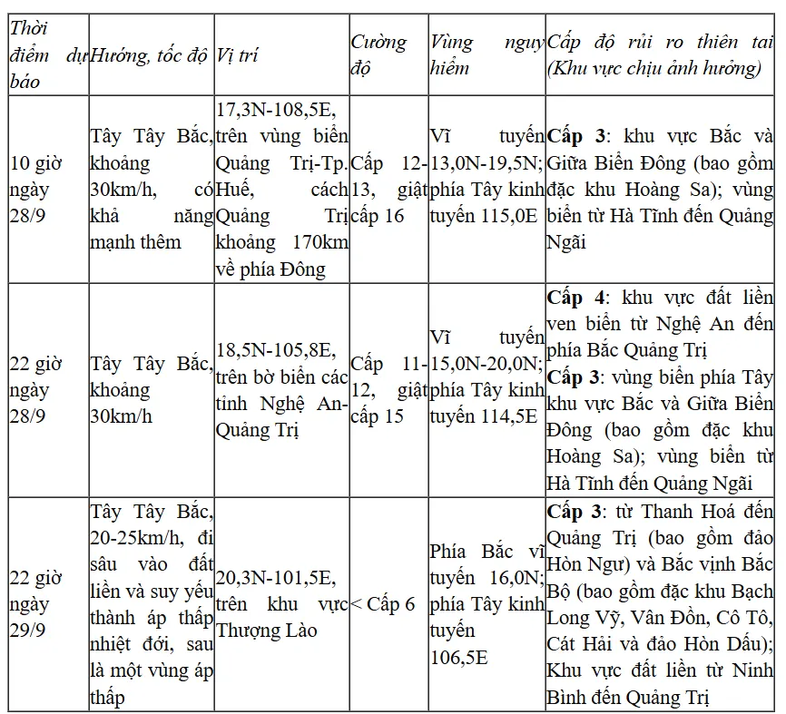 Bão số 10 giật cấp 15, cảnh báo nhiều loại hình thiên tai- Ảnh 1. Bão số 10 giật cấp 15, cảnh báo nhiều loại hình thiên tai- Ảnh 1.