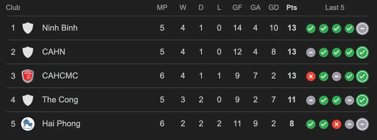 Vòng 5 V.League: Công an Hà Nội thắng trên sân Nam Định,