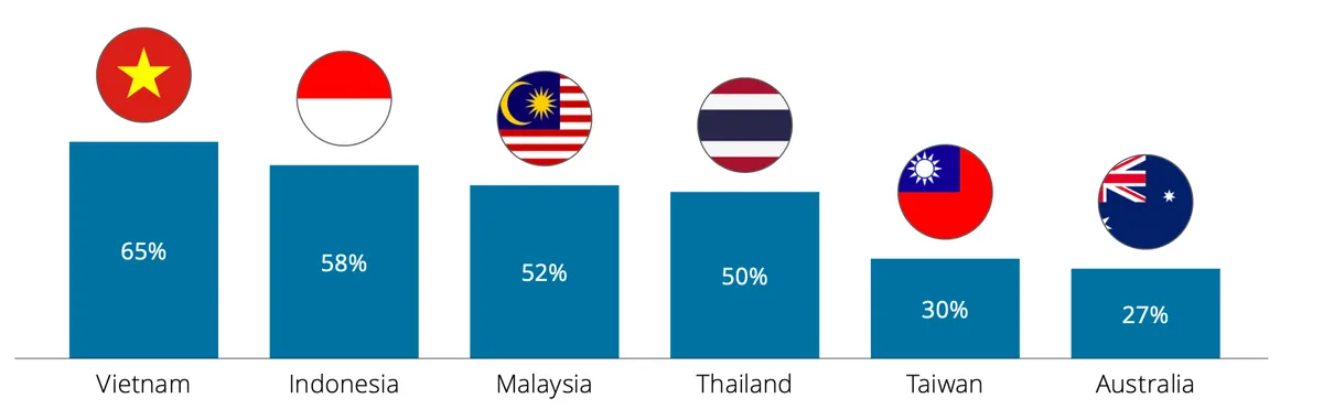65% doanh nghiệp Việt đ&atilde; d&ugrave;ng AI để nhắn tin tự động cho kh&aacute;ch h&agrave;ng - Ảnh 1.
