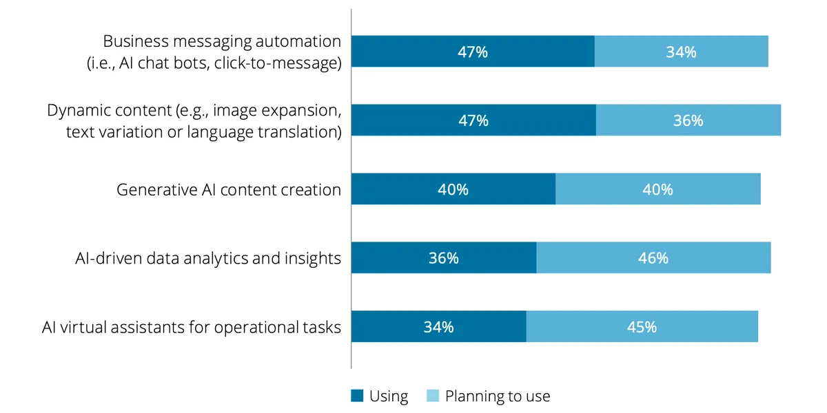 65% doanh nghiệp Việt đ&atilde; d&ugrave;ng AI để nhắn tin tự động cho kh&aacute;ch h&agrave;ng - Ảnh 2.