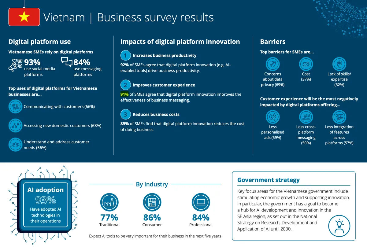 65% doanh nghiệp Việt đ&atilde; d&ugrave;ng AI để nhắn tin tự động cho kh&aacute;ch h&agrave;ng - Ảnh 3.