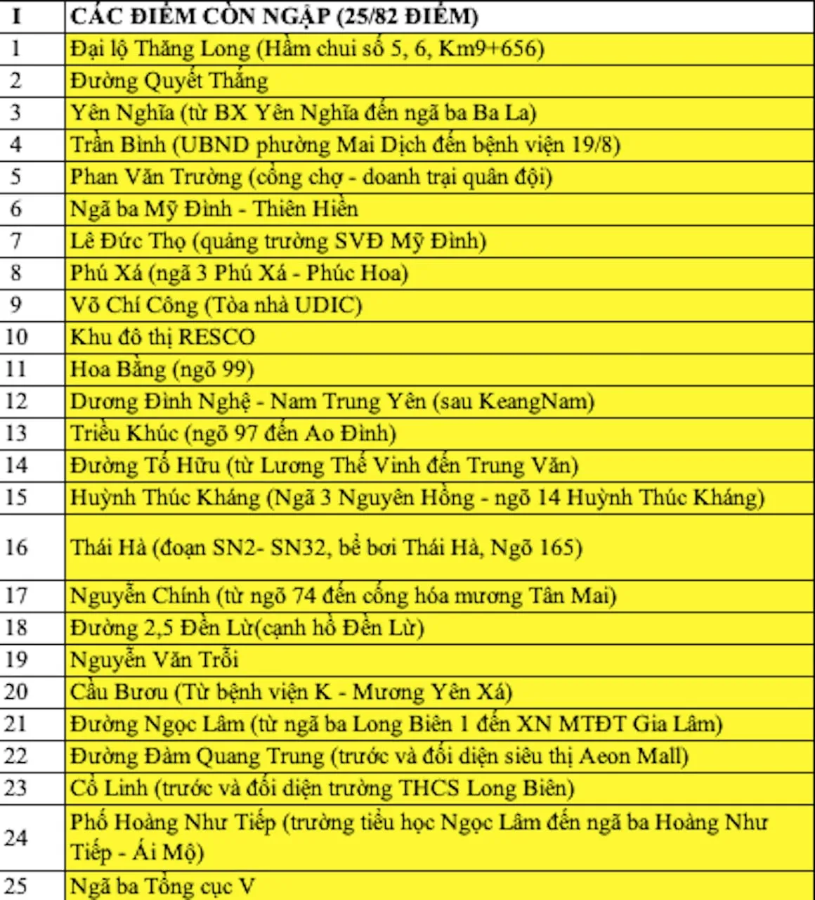 Sáng 1/10, Hà Nội vẫn còn nhiều điểm ngập úng- Ảnh 9. Sáng 1/10, Hà Nội vẫn còn nhiều điểm ngập úng- Ảnh 9.