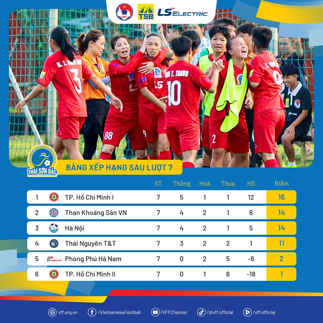 Hà Nội bất ngờ mất ngôi đầu- Ảnh 1.