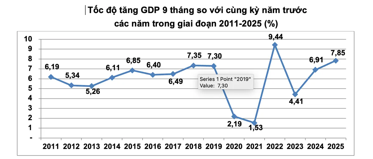 GDP quý III tăng 8,23%- Ảnh 1. GDP quý III tăng 8,23%- Ảnh 1.