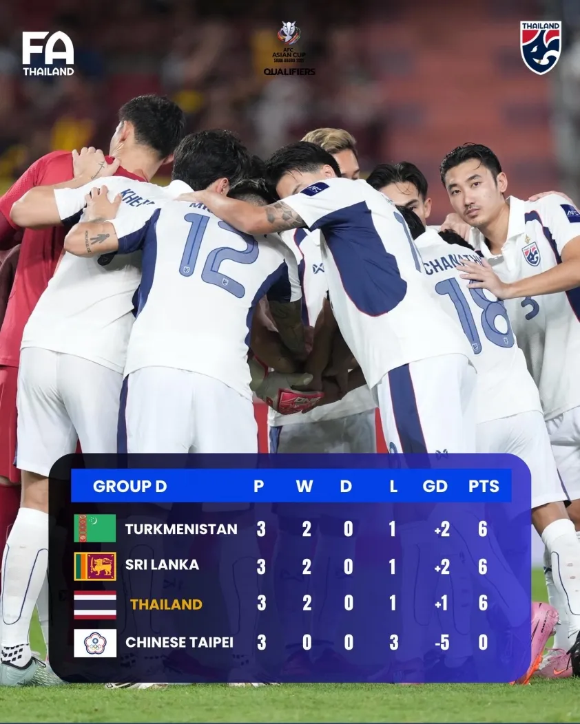 Chanathip tỏa sáng, ĐT Thái Lan thắng Đài Bắc Trung Hoa 2-0 và rộng cửa tới Asian Cup- Ảnh 2. Chanathip tỏa sáng, ĐT Thái Lan thắng Đài Bắc Trung Hoa 2-0 và rộng cửa tới Asian Cup- Ảnh 2.