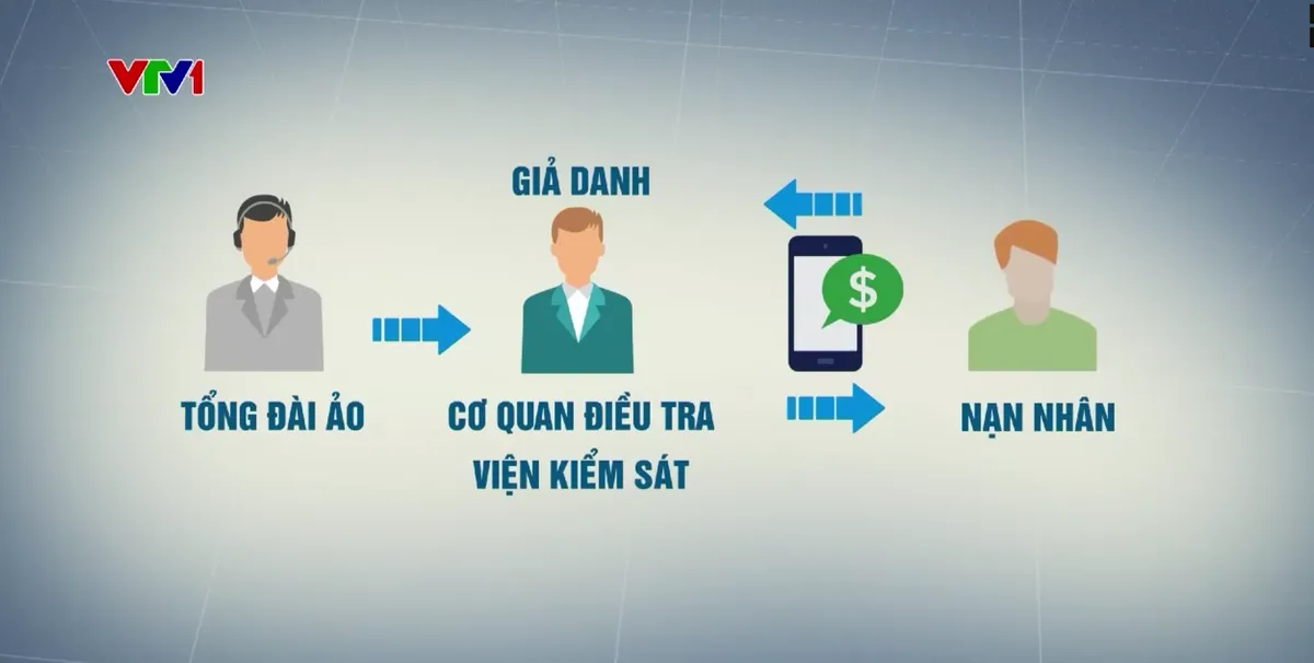 Nhiều nhóm lừa đảo hoạt động trên không gian mạng - Ảnh 1.