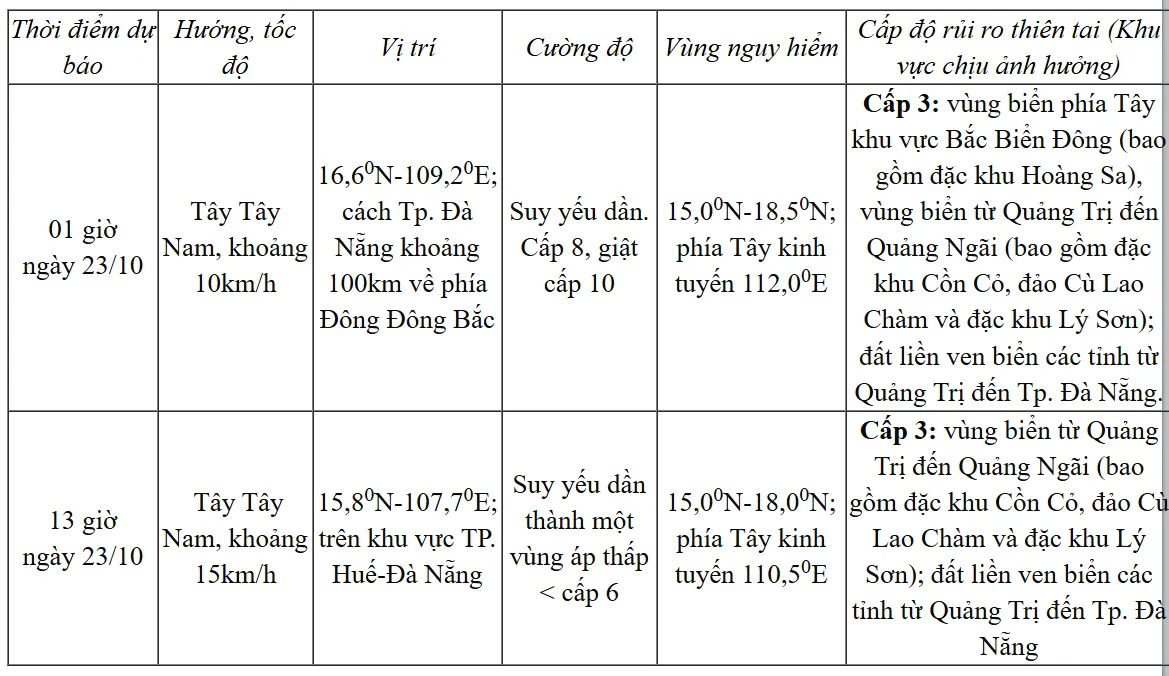 Bão số 12 gây mưa 800mm, miền Trung đối mặt nguy cơ ngập lụt và sạt lở đất - Ảnh 2.