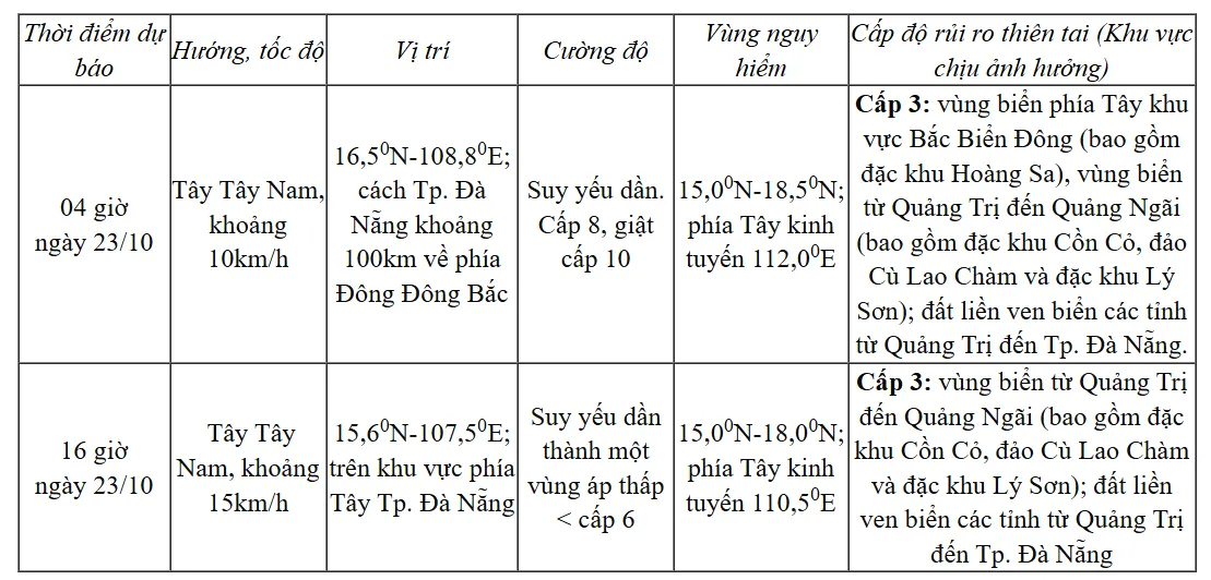 Bão số 12 giảm cấp, xuất hiện áp thấp nhiệt đới gần Biển Đông- Ảnh 1. Bão số 12 giảm cấp, xuất hiện áp thấp nhiệt đới gần Biển Đông- Ảnh 1.