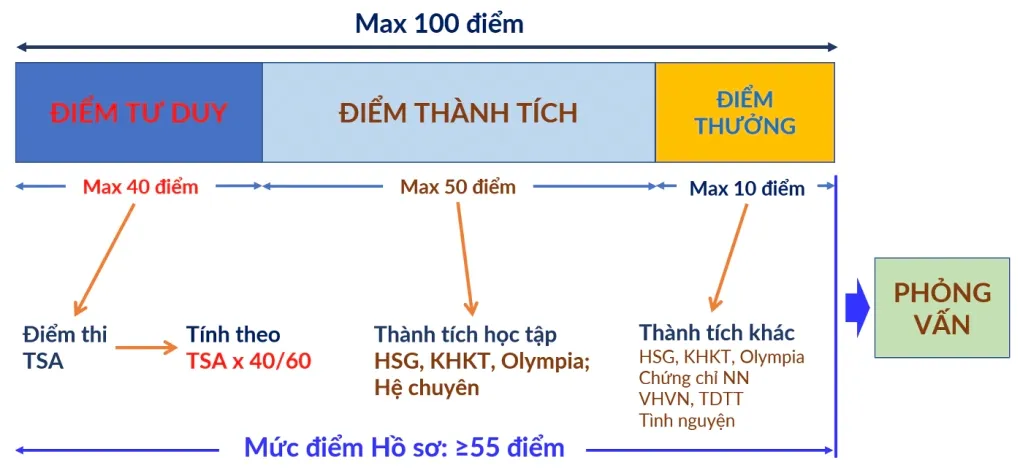 Đại học Bách khoa Hà Nội dự kiến thay đổi cách tính điểm hồ sơ năng lực- Ảnh 2. Đại học Bách khoa Hà Nội dự kiến thay đổi cách tính điểm hồ sơ năng lực- Ảnh 2.